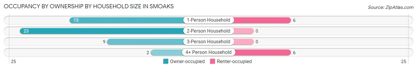 Occupancy by Ownership by Household Size in Smoaks