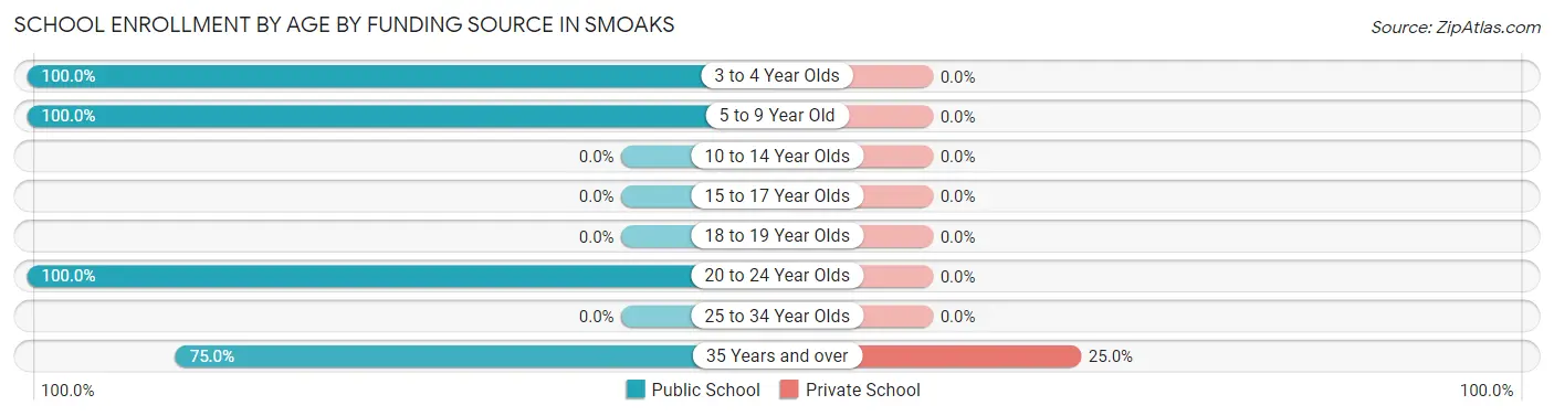 School Enrollment by Age by Funding Source in Smoaks