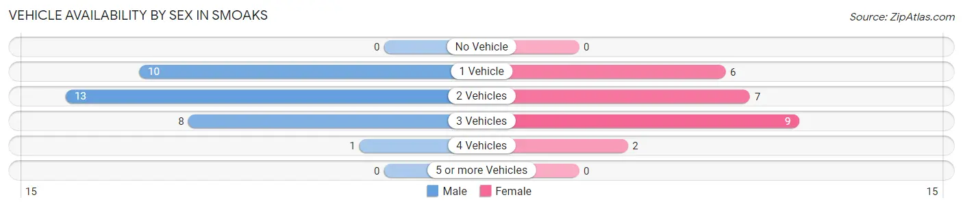 Vehicle Availability by Sex in Smoaks