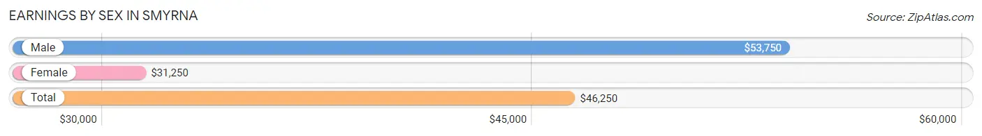 Earnings by Sex in Smyrna