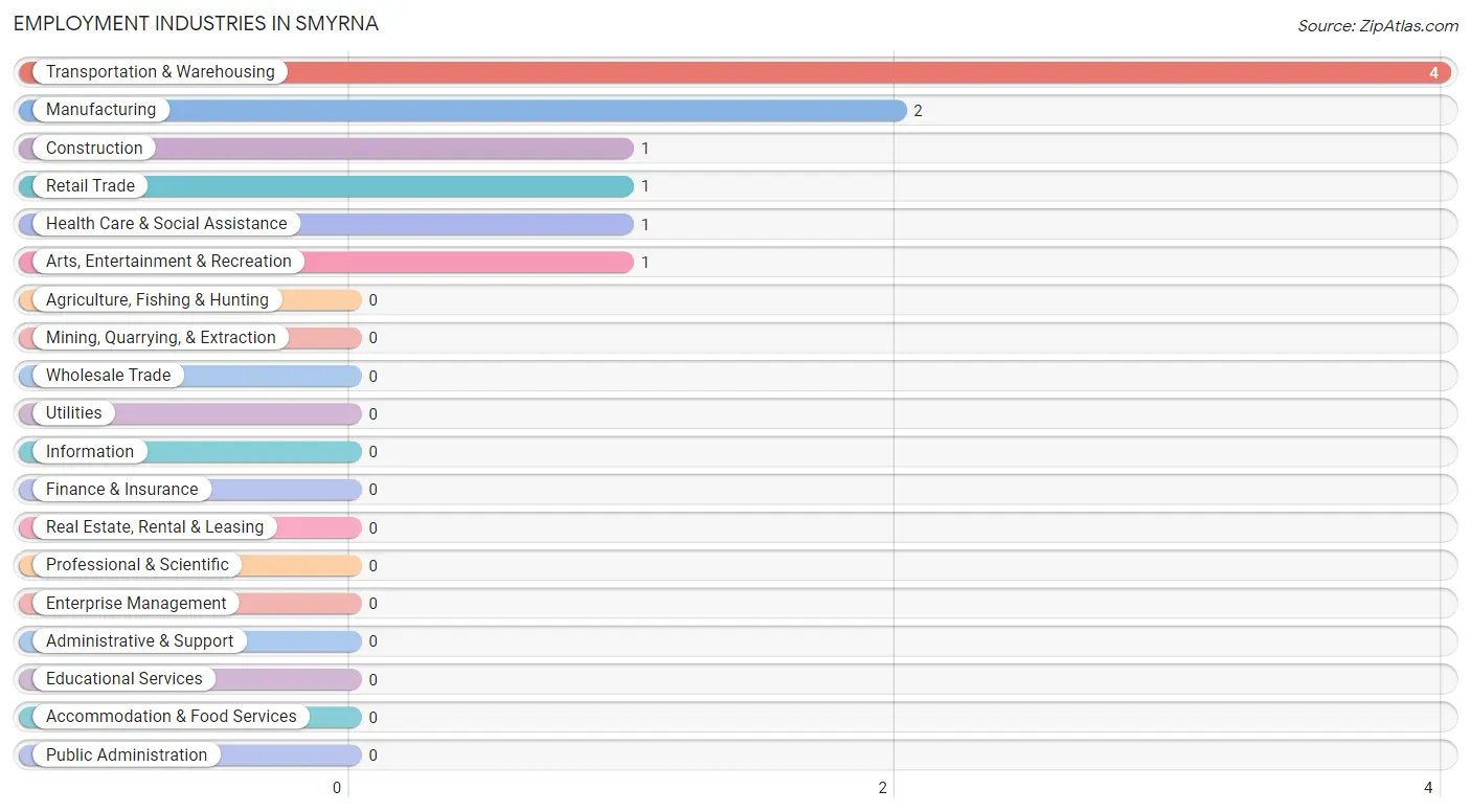 Employment Industries in Smyrna