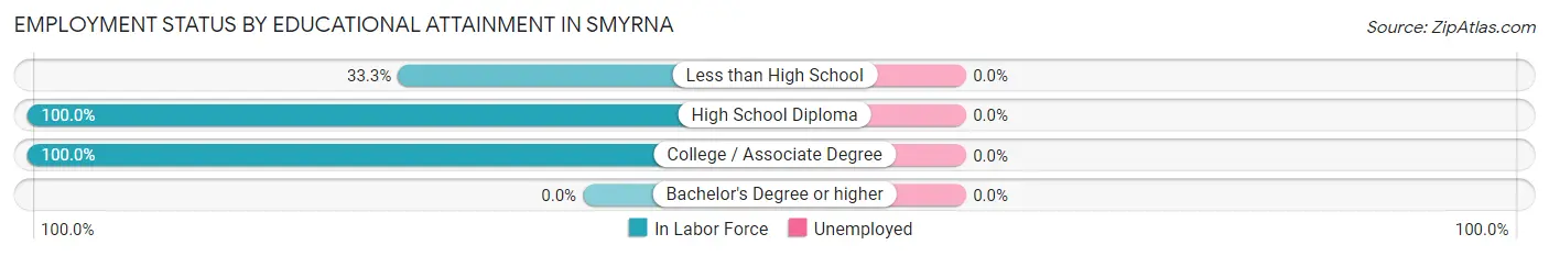 Employment Status by Educational Attainment in Smyrna