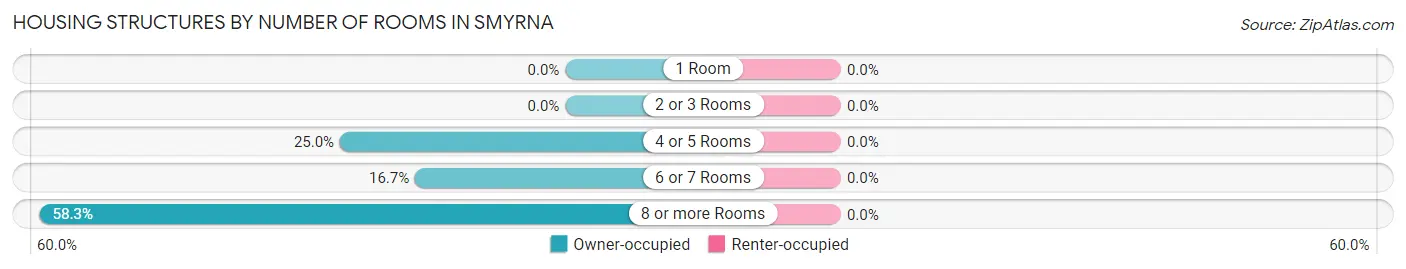 Housing Structures by Number of Rooms in Smyrna