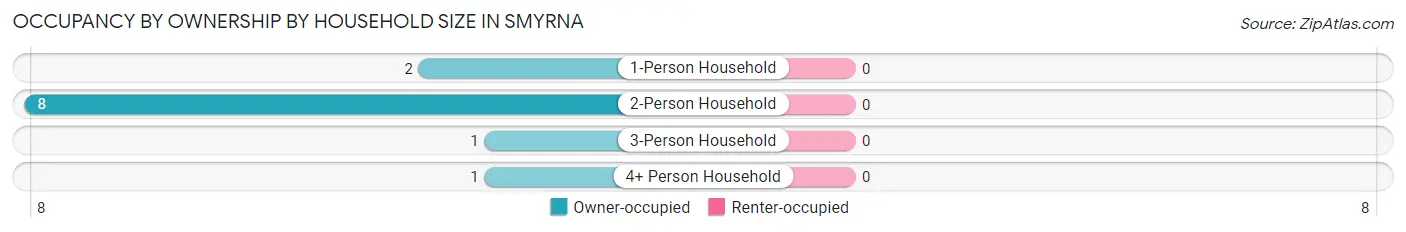 Occupancy by Ownership by Household Size in Smyrna