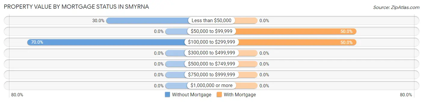 Property Value by Mortgage Status in Smyrna