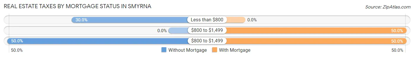 Real Estate Taxes by Mortgage Status in Smyrna