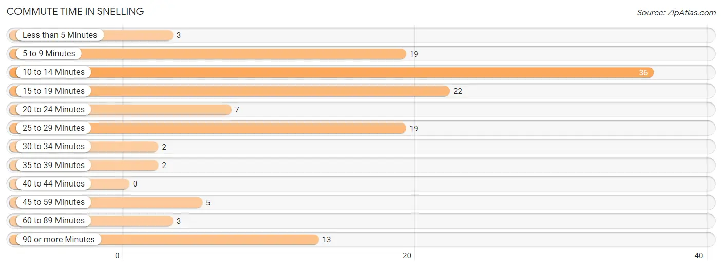 Commute Time in Snelling