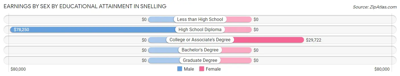 Earnings by Sex by Educational Attainment in Snelling