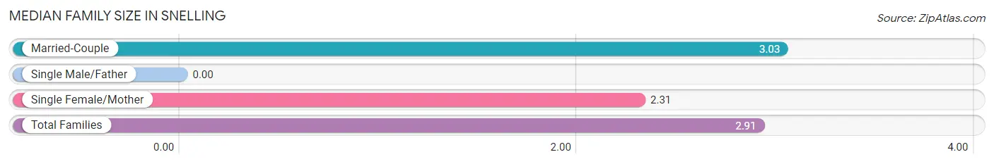 Median Family Size in Snelling