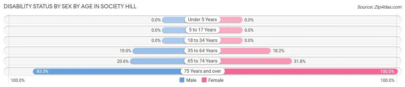 Disability Status by Sex by Age in Society Hill