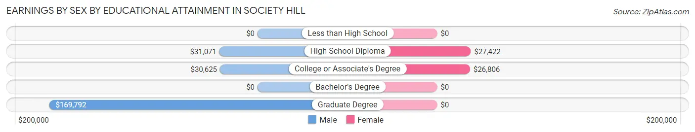 Earnings by Sex by Educational Attainment in Society Hill