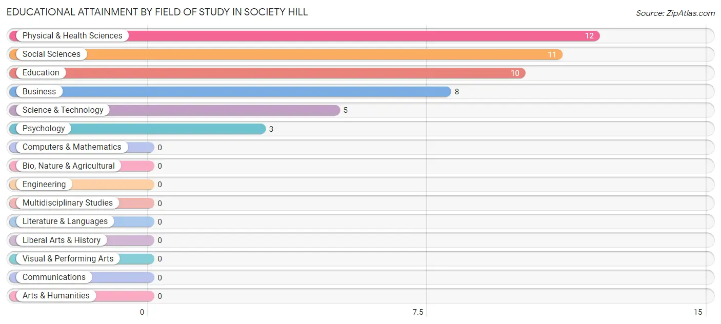 Educational Attainment by Field of Study in Society Hill