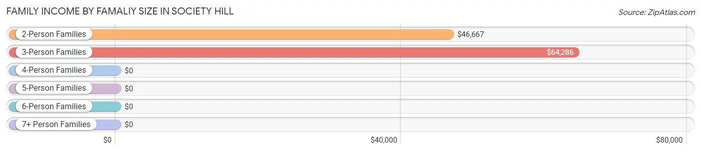 Family Income by Famaliy Size in Society Hill