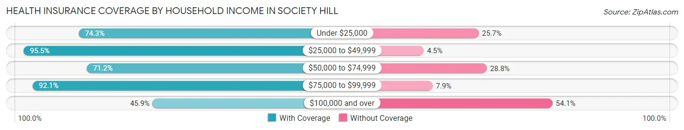 Health Insurance Coverage by Household Income in Society Hill