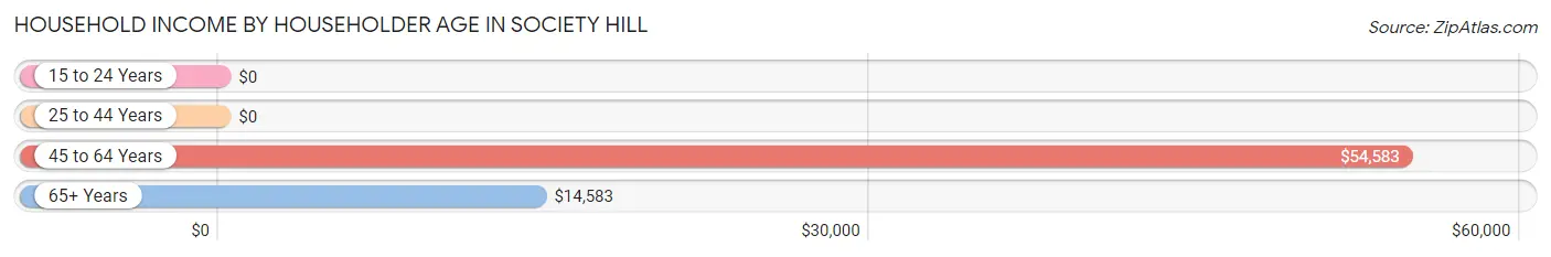 Household Income by Householder Age in Society Hill