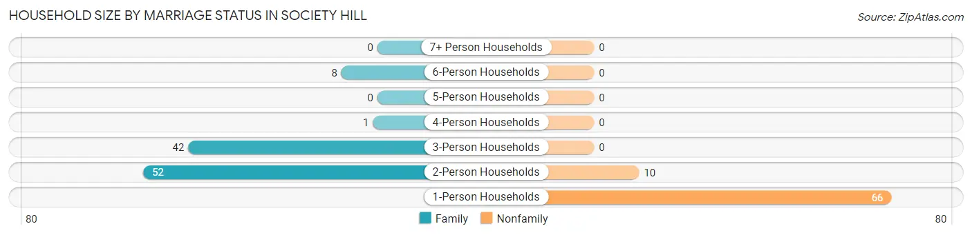 Household Size by Marriage Status in Society Hill