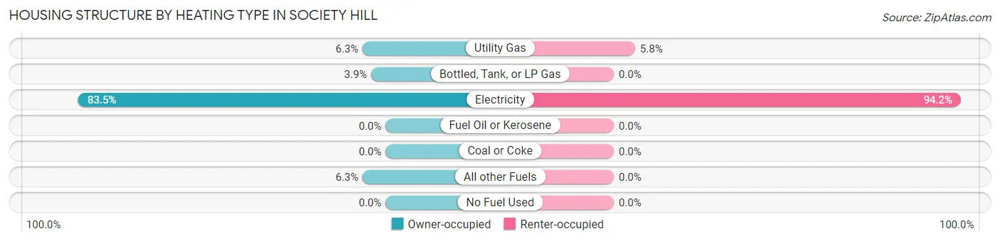 Housing Structure by Heating Type in Society Hill