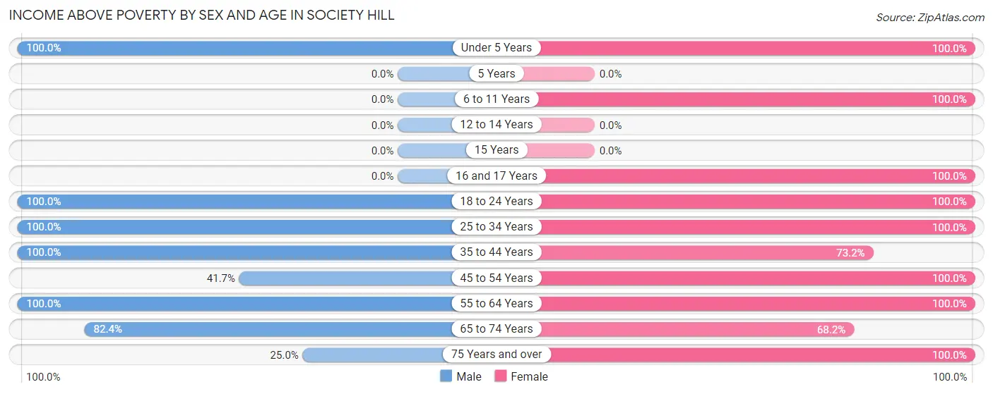 Income Above Poverty by Sex and Age in Society Hill