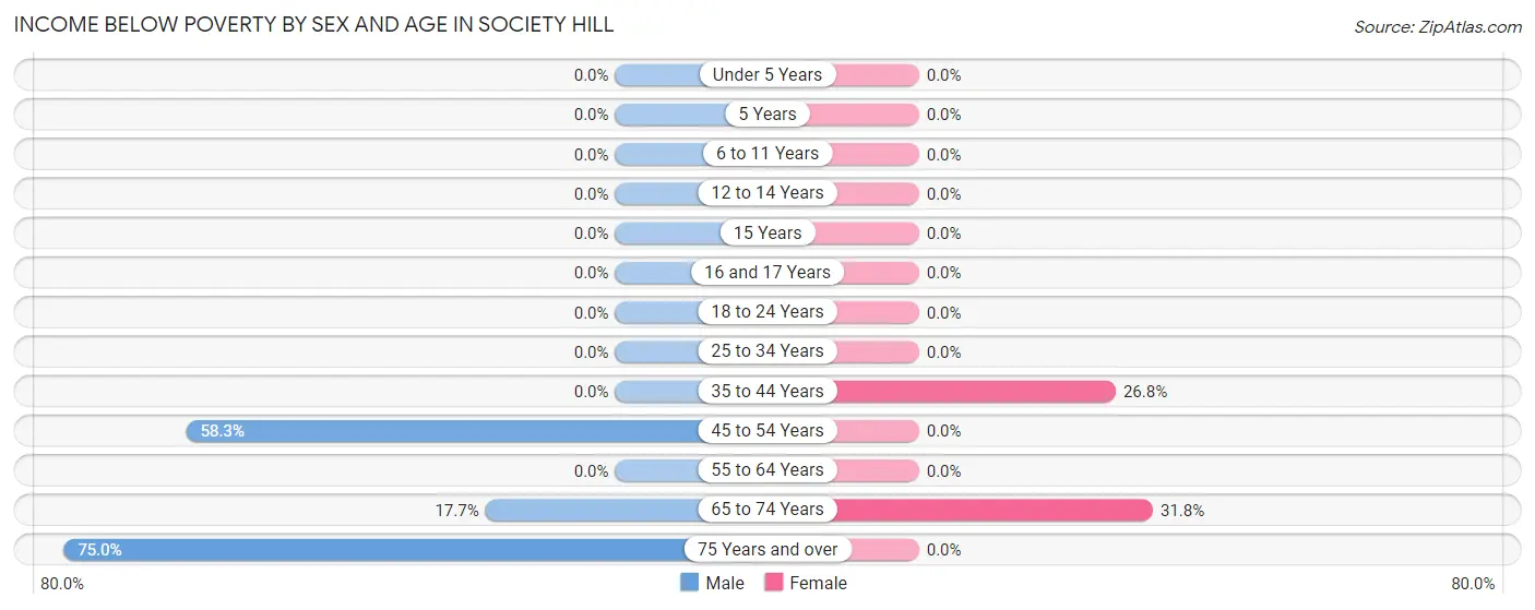 Income Below Poverty by Sex and Age in Society Hill