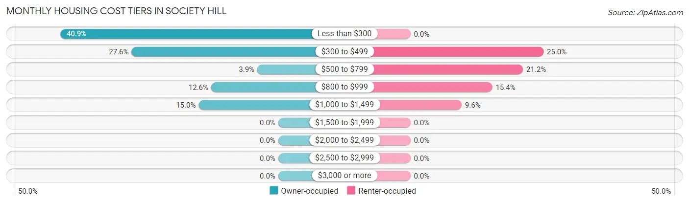 Monthly Housing Cost Tiers in Society Hill