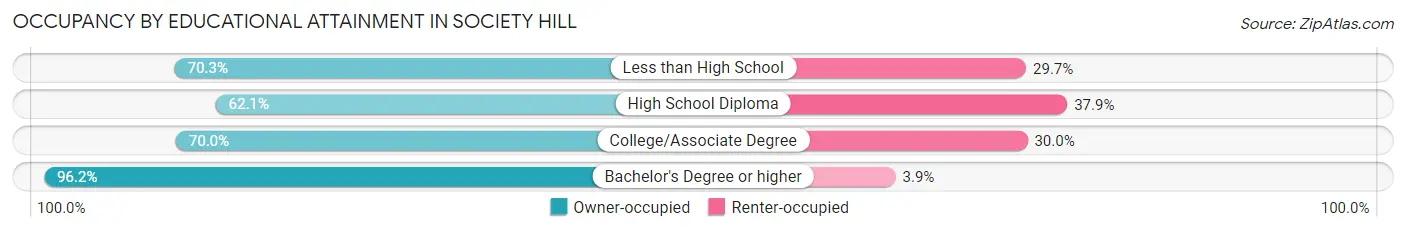 Occupancy by Educational Attainment in Society Hill