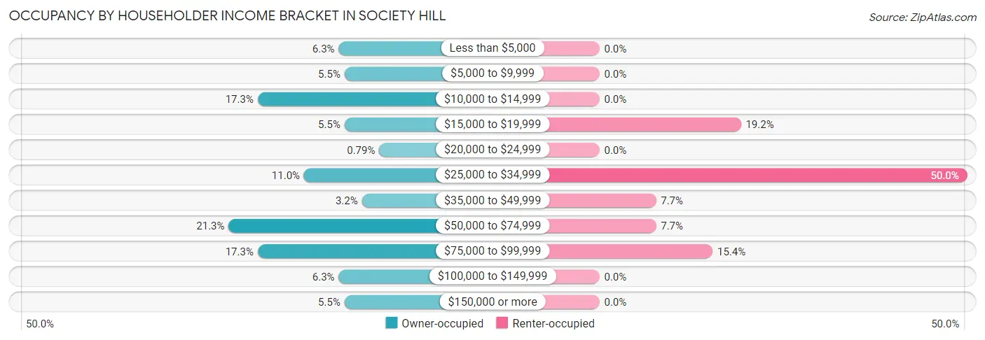 Occupancy by Householder Income Bracket in Society Hill
