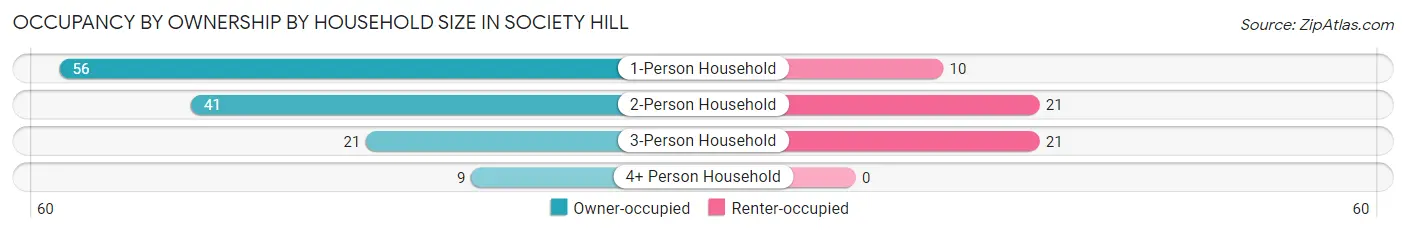 Occupancy by Ownership by Household Size in Society Hill