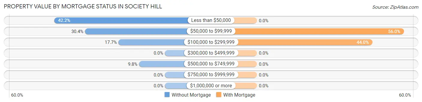 Property Value by Mortgage Status in Society Hill