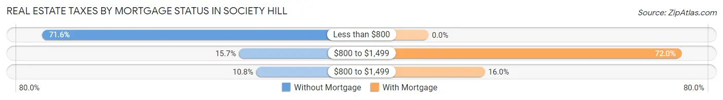 Real Estate Taxes by Mortgage Status in Society Hill