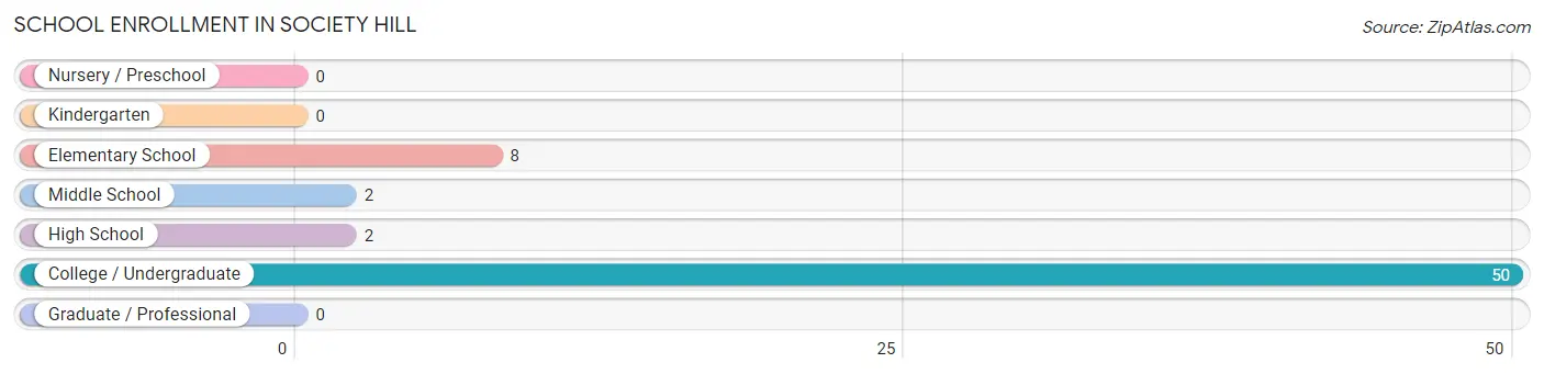 School Enrollment in Society Hill