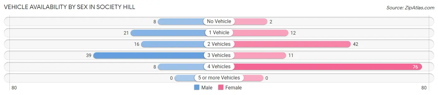 Vehicle Availability by Sex in Society Hill