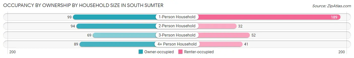 Occupancy by Ownership by Household Size in South Sumter