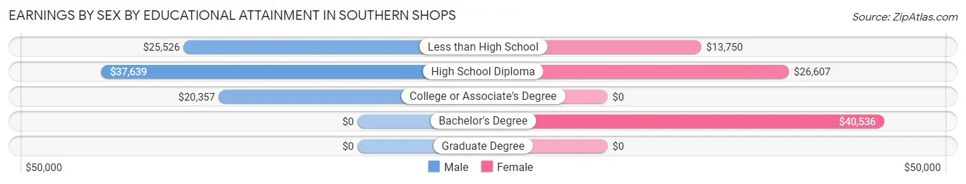 Earnings by Sex by Educational Attainment in Southern Shops