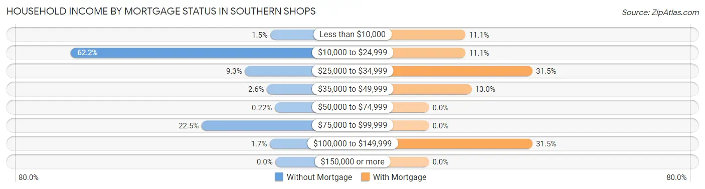 Household Income by Mortgage Status in Southern Shops