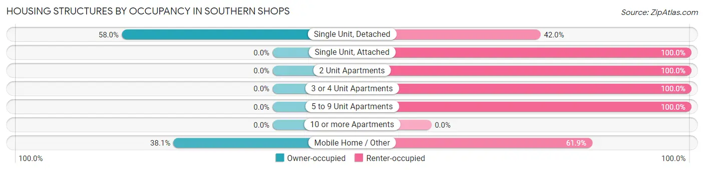 Housing Structures by Occupancy in Southern Shops