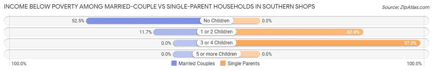 Income Below Poverty Among Married-Couple vs Single-Parent Households in Southern Shops