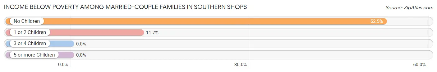 Income Below Poverty Among Married-Couple Families in Southern Shops