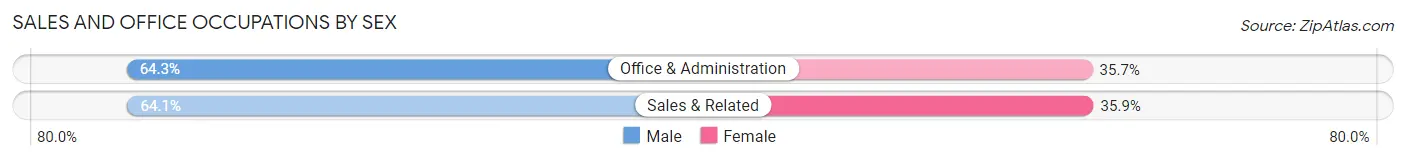 Sales and Office Occupations by Sex in Southern Shops