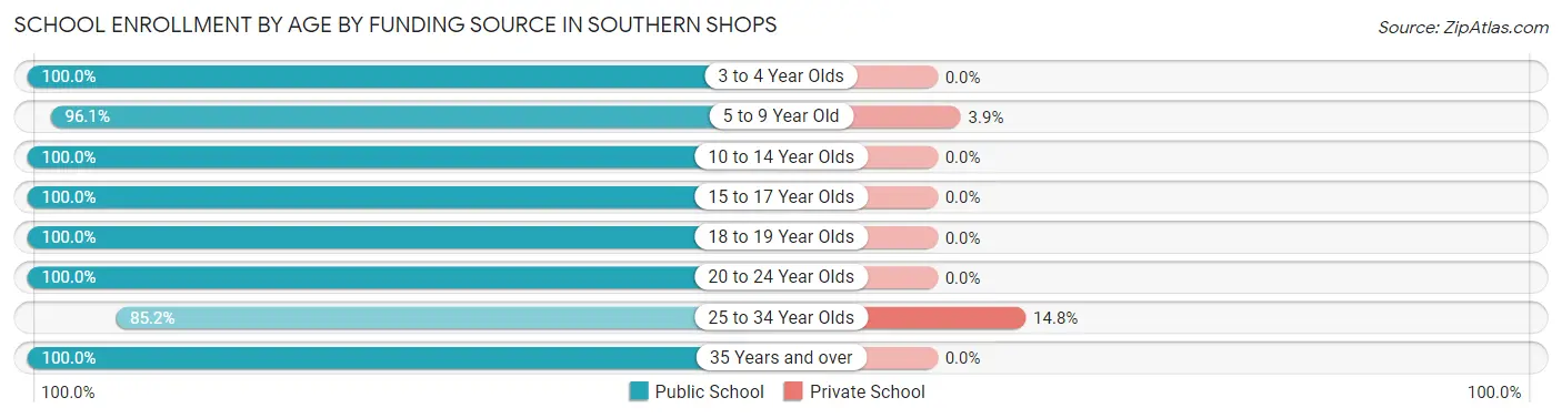 School Enrollment by Age by Funding Source in Southern Shops