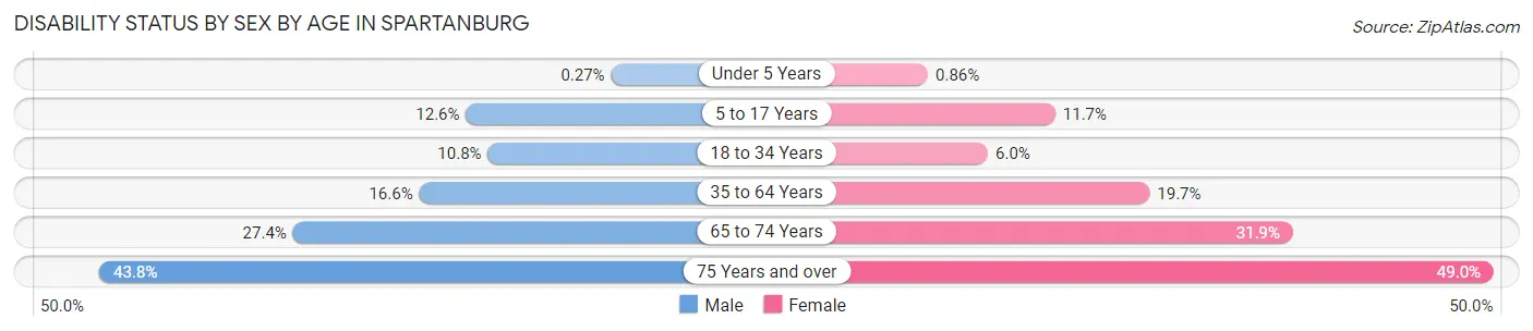 Disability Status by Sex by Age in Spartanburg