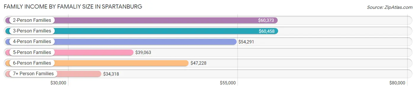 Family Income by Famaliy Size in Spartanburg