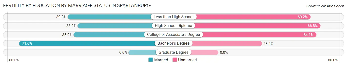 Female Fertility by Education by Marriage Status in Spartanburg