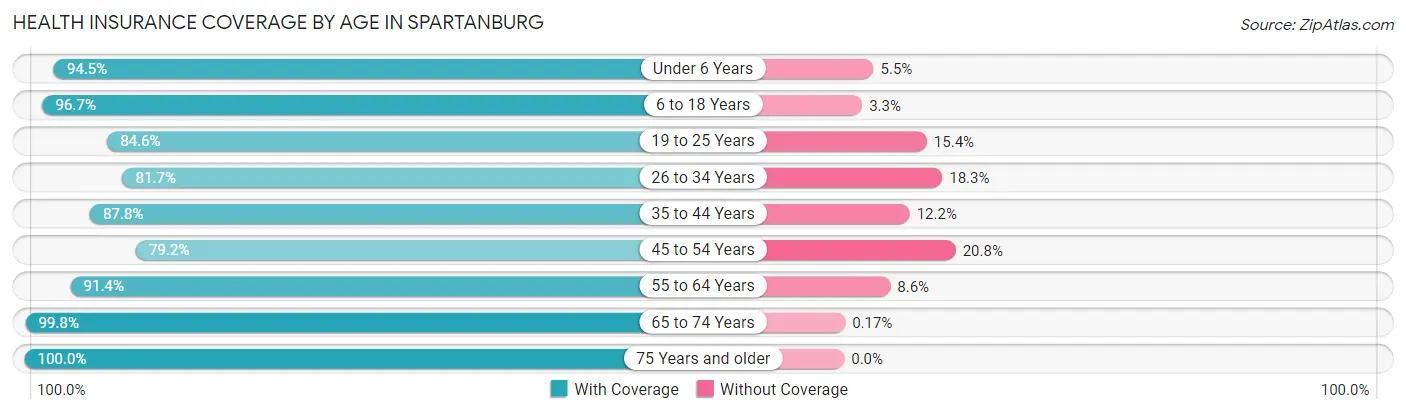 Health Insurance Coverage by Age in Spartanburg