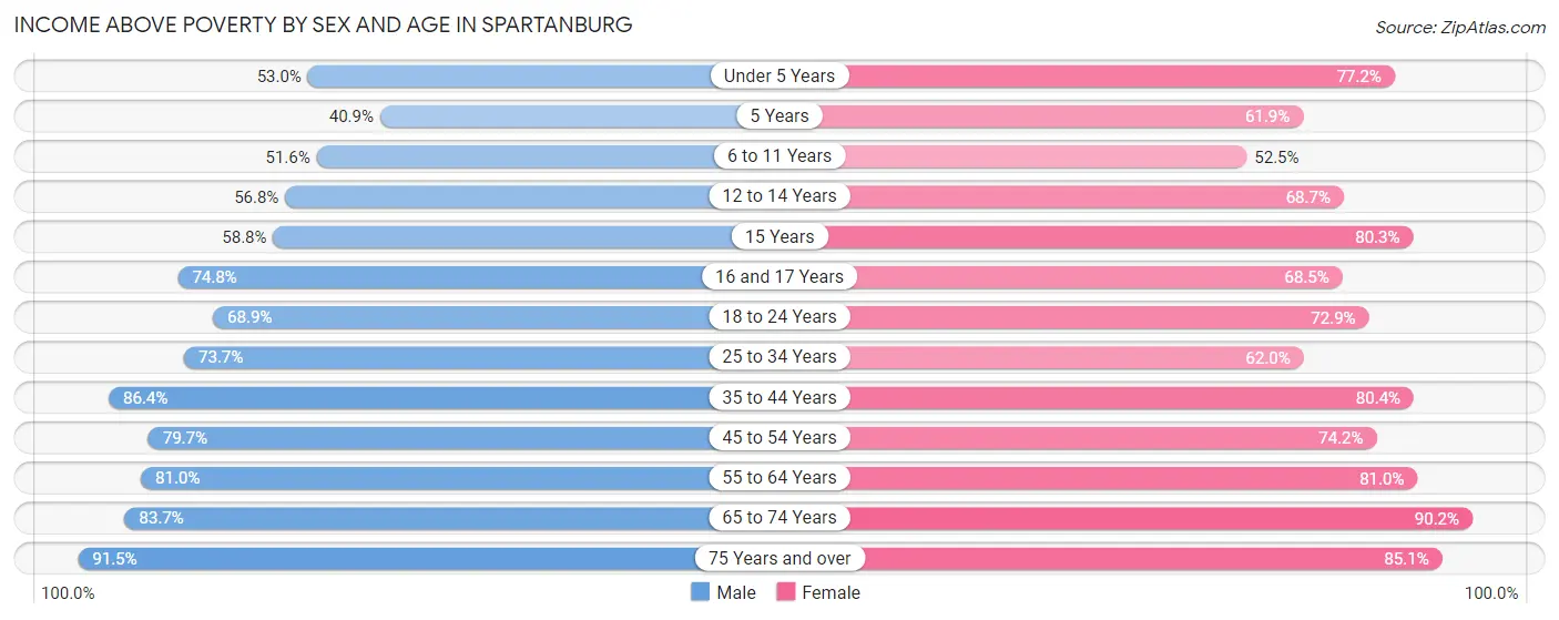 Income Above Poverty by Sex and Age in Spartanburg