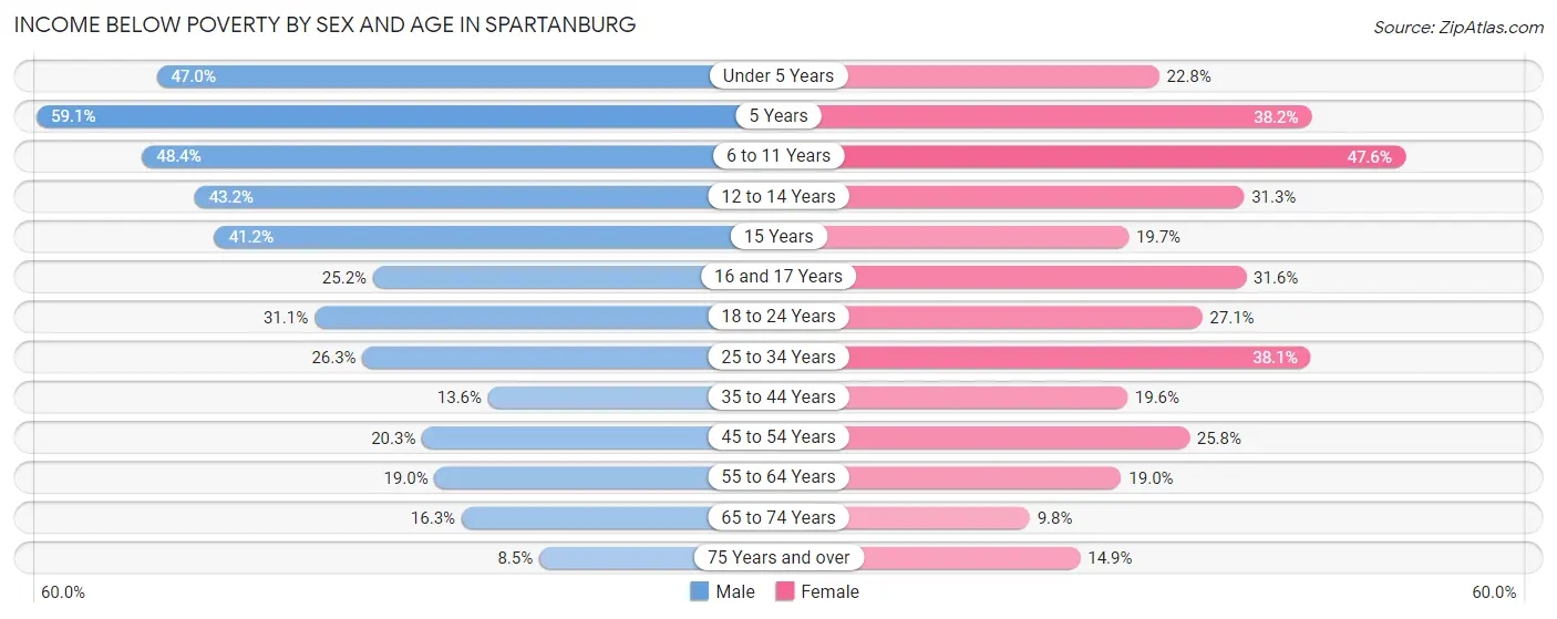 Income Below Poverty by Sex and Age in Spartanburg