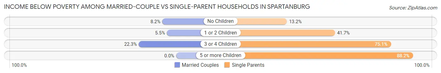 Income Below Poverty Among Married-Couple vs Single-Parent Households in Spartanburg