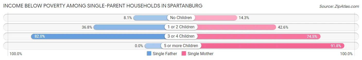 Income Below Poverty Among Single-Parent Households in Spartanburg