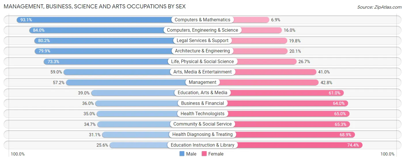 Management, Business, Science and Arts Occupations by Sex in Spartanburg