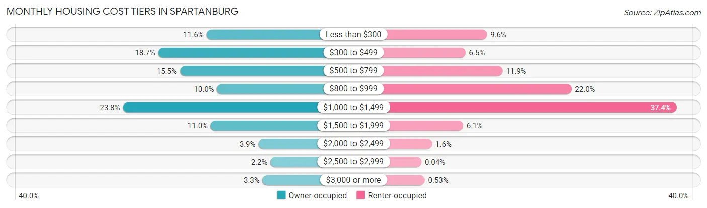 Monthly Housing Cost Tiers in Spartanburg