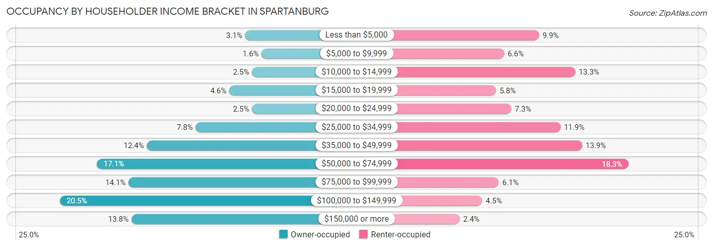 Occupancy by Householder Income Bracket in Spartanburg